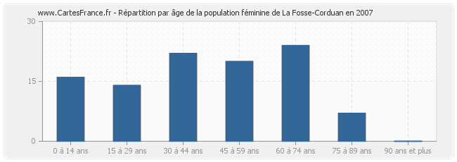 Répartition par âge de la population féminine de La Fosse-Corduan en 2007